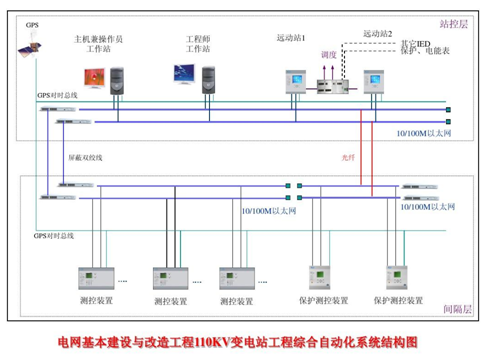 微機保護綜合自動化系統(tǒng)