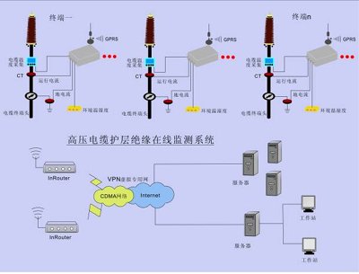 電纜局放在線監(jiān)測(cè)裝置監(jiān)測(cè)到的信號(hào)強(qiáng)度和什么因素有關(guān)